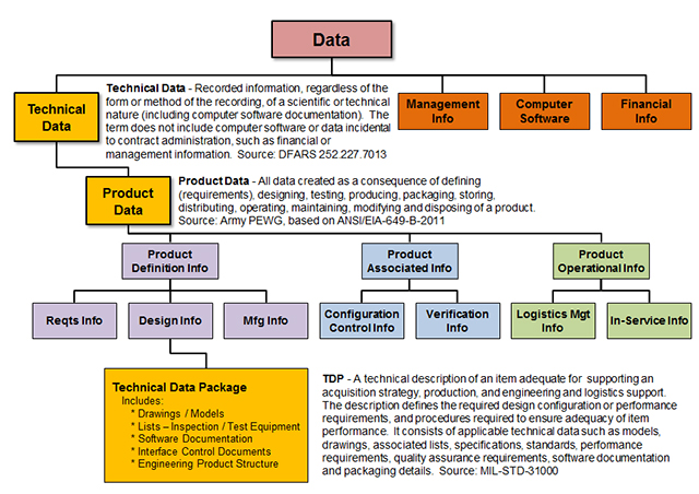 figure showing taxonomy of data with data at the top in level 1. Level two shows technical data and management info, computer software, and financial info. Level 3 is product data. Level 4: Product definition info, product associated info, and product operational info. Product definition info splits into requirements info, design info, and manufacturing info. Product associated info splits into ocnfiguration control info and verification info. Product Operational Info splits into logistics management info and in-service info. Design info goes into technical data package.
